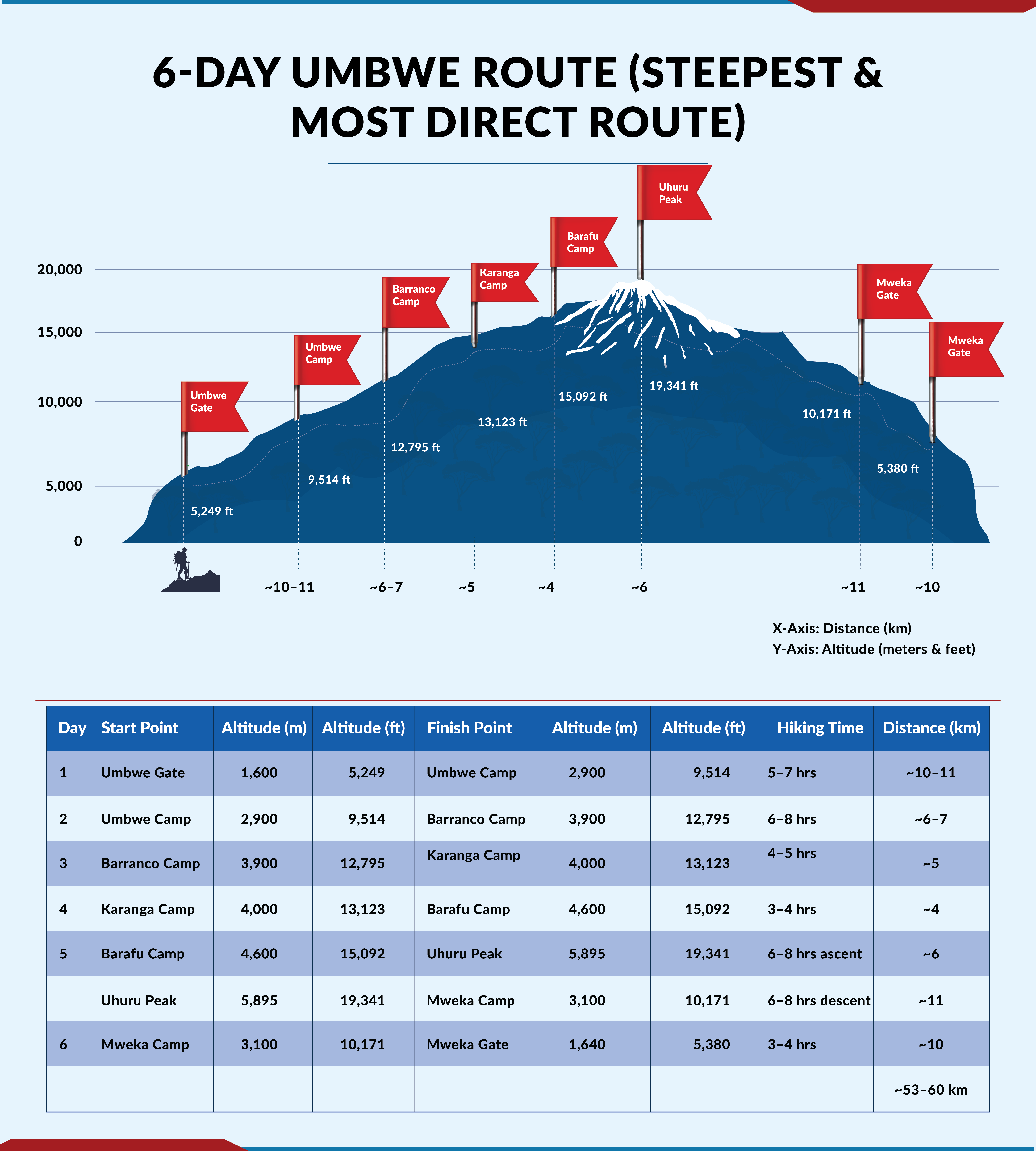 6-Day Umbwe Route - Kilimanjaro Climbing